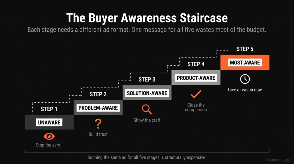 Jewelry buyer awareness staircase diagram showing five stages — unaware, problem-aware, solution-aware, product-aware, and most-aware — with a different ad format needed at each stage