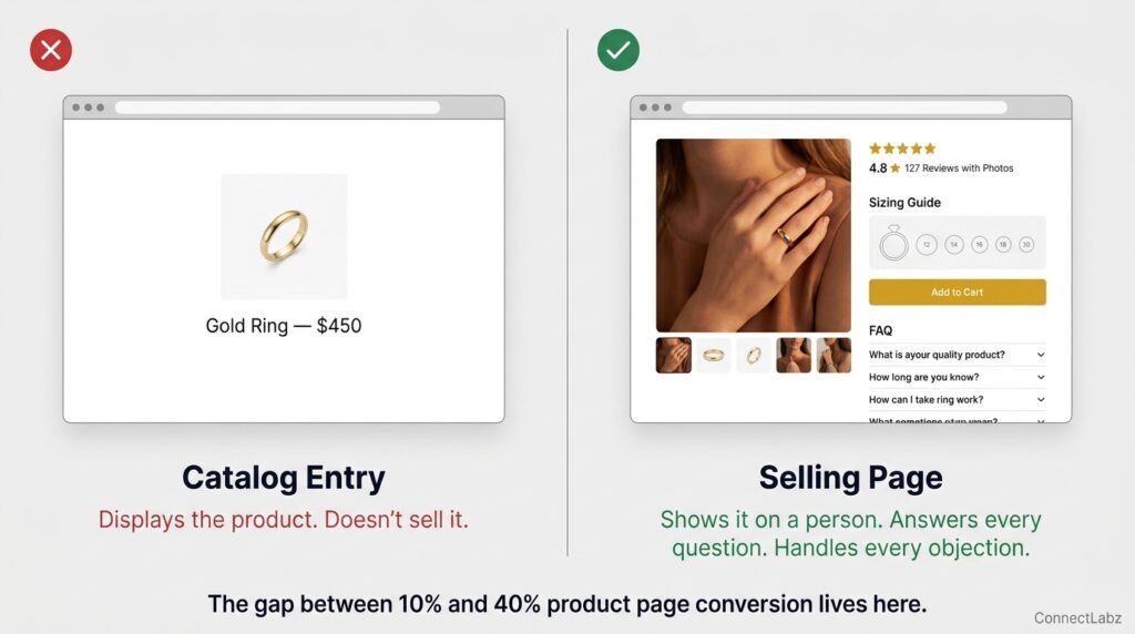 Weak versus strong jewelry product page side-by-side comparison — catalog-style page with just price versus selling page with lifestyle photos, reviews, sizing guide, and FAQ