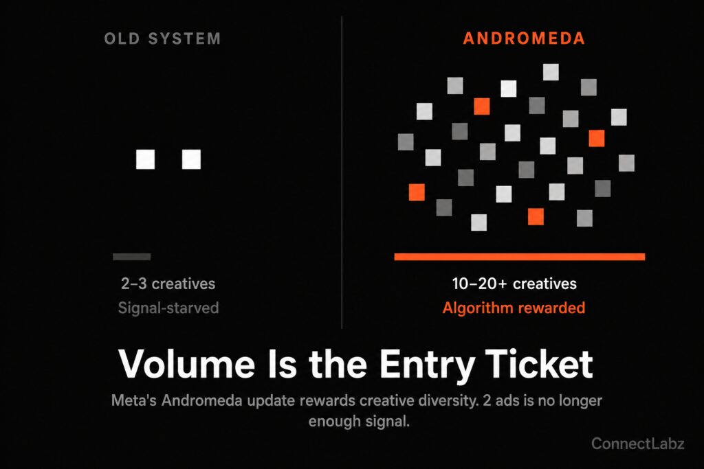 Comparison of old Meta ad system with 2-3 creatives versus Andromeda system rewarding 10-20 plus creatives — creative volume is the entry ticket for jewelry ad performance