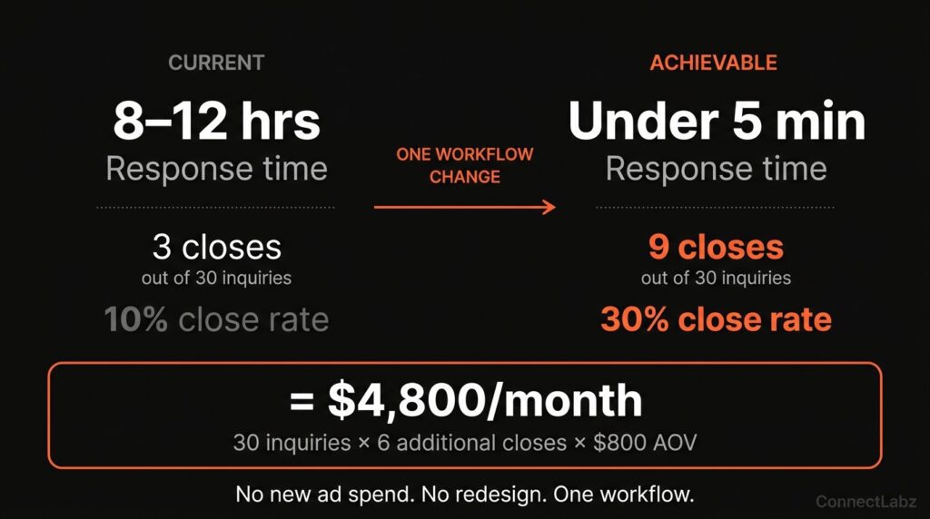 jewelry-response-time-revenue-math-4800-monthly Jewelry brand response time revenue math — moving from 8 to 12 hour response time with 10 percent close rate to under 5 minutes with 30 percent close rate produces 4800 dollars monthly at 800 AOV