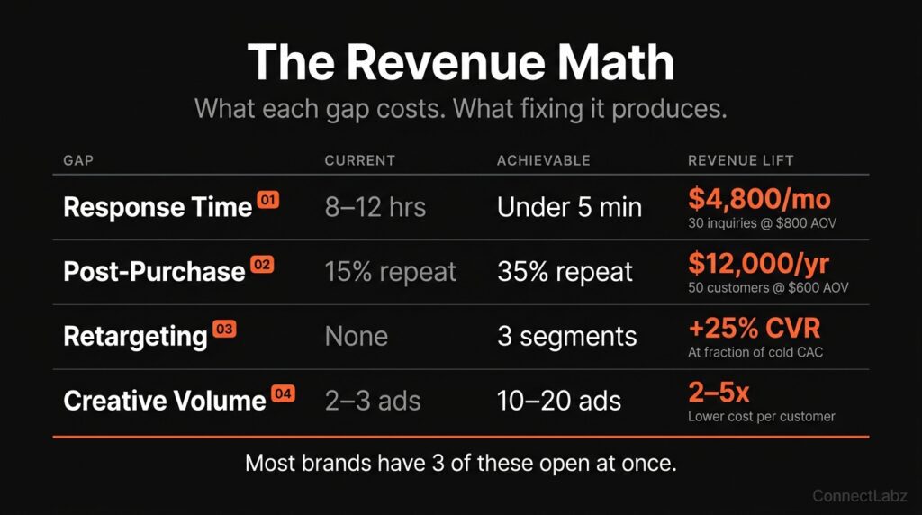 jewelry-brand-monthly-revenue-lift-table-by-gap Jewelry brand monthly revenue lift table by marketing gap — showing current state, achievable state, and revenue impact for response time, post-purchase, retargeting, and creative volume