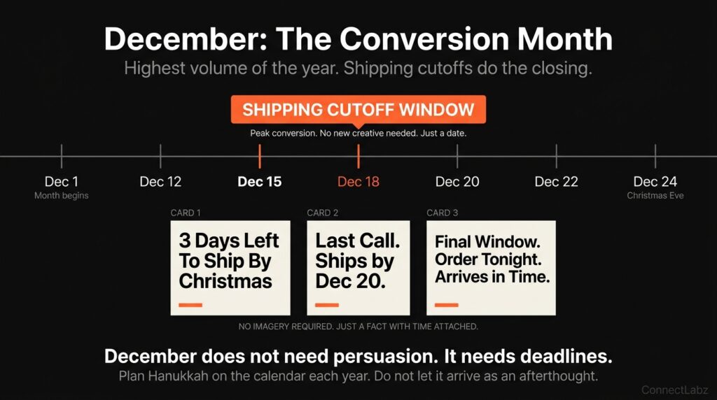 December jewelry advertising strategy — shipping cutoff window visualization with three typography ad creative examples using deadline-driven copy that converts without imagery