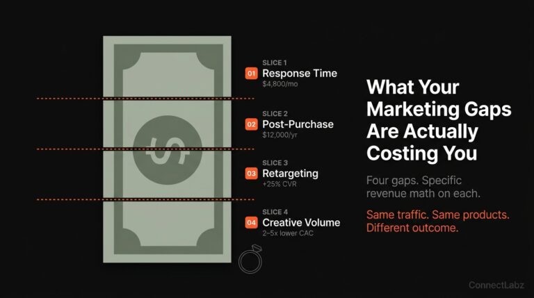 Jewelry brand marketing revenue loss split across four marketing gaps — response time, post-purchase follow-up, retargeting, and creative volume — each with specific dollar impact
