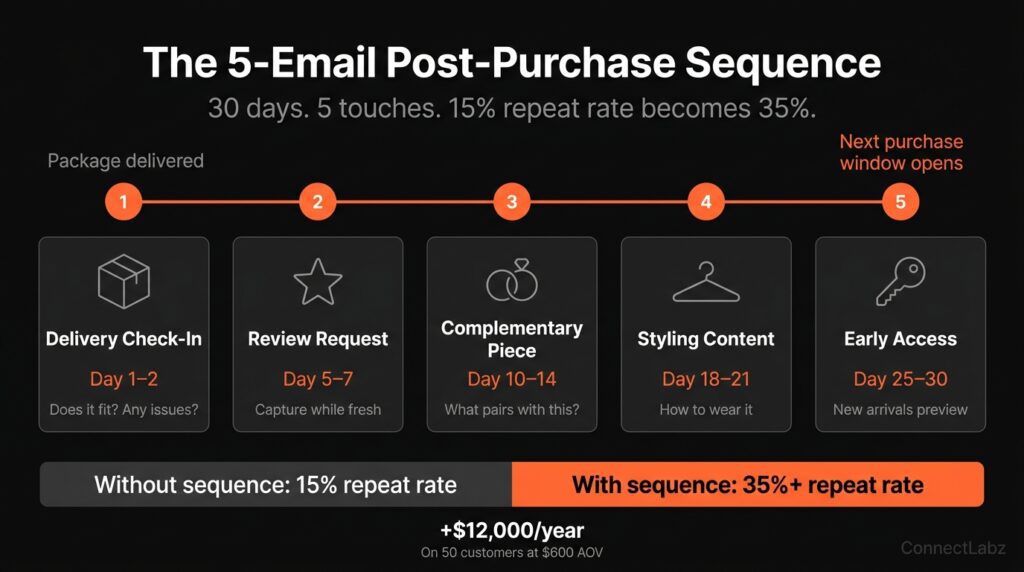 jewelry-five-email-post-purchase-sequence-timeline Five-email jewelry post-purchase sequence timeline over 30 days — delivery check-in, review request, complementary piece, styling content, and early access — moving repeat rate from 15 percent to 35 percent
