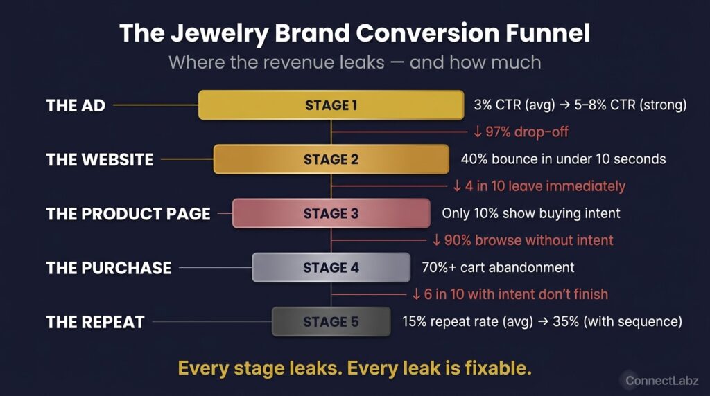 Jewelry brand five-stage conversion funnel with drop-off rates at each stage — ad CTR, website bounce rate, product page intent, cart abandonment, and repeat purchase rate