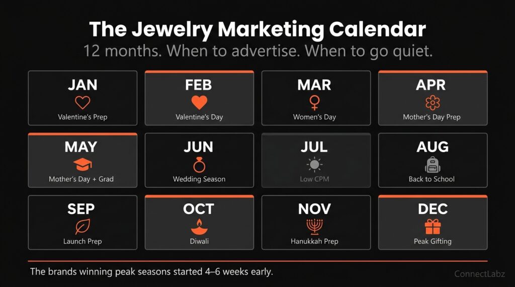 Jewelry marketing calendar with seasonal gifting events by month — 12 month grid showing Valentine's Day, Women's Day, Mother's Day, graduation, wedding season, back to school, Diwali, Hanukkah, and December peak gifting