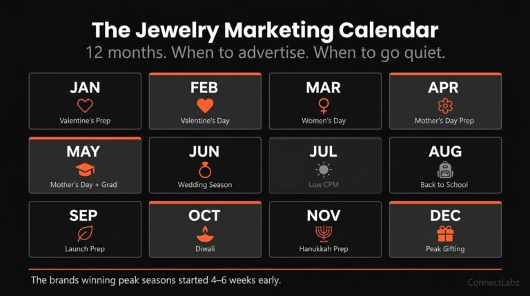 Jewelry marketing calendar with seasonal gifting events by month — 12 month grid showing Valentine's Day, Women's Day, Mother's Day, graduation, wedding season, back to school, Diwali, Hanukkah, and December peak gifting