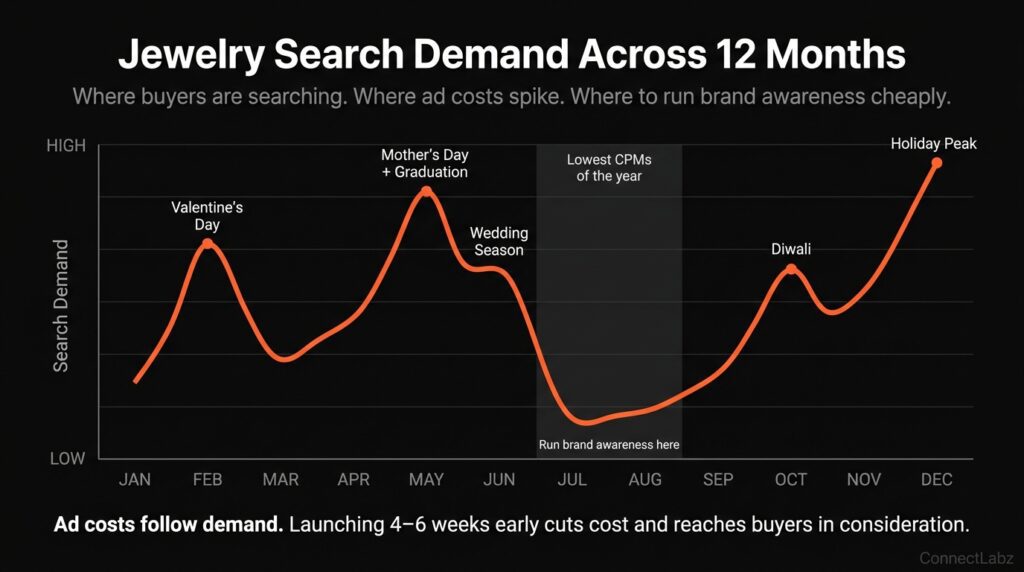 Jewelry search demand curve across twelve months with peak events labeled — Valentine's Day in February, Mother's Day and Graduation in May, Diwali in October, and holiday peak in December, with lowest demand in July and August