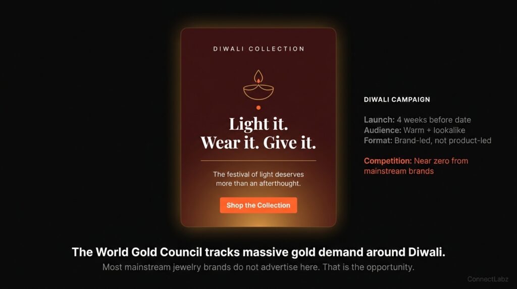 Diwali jewelry campaign example with warm gold lighting and minimalist diya imagery — a brand-led creative reading Light it, Wear it, Give it — for one of the highest-intent lowest-competition gifting events in the jewelry calendar