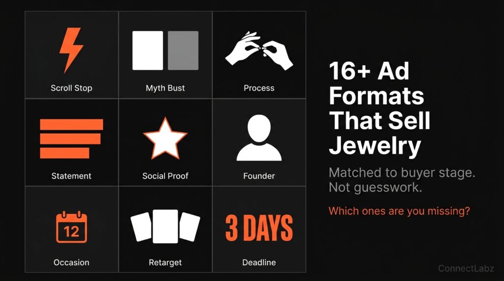 Grid of 9 jewelry ad creative format types organized by buyer awareness stage — scroll stop, myth bust, craftsmanship, typography, social proof, founder story, occasion, retargeting carousel, and shipping deadline