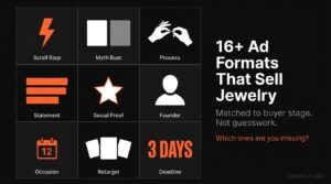 Grid of 9 jewelry ad creative format types organized by buyer awareness stage — scroll stop, myth bust, craftsmanship, typography, social proof, founder story, occasion, retargeting carousel, and shipping deadline