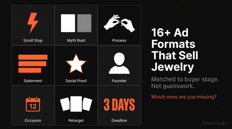 Grid of 9 jewelry ad creative format types organized by buyer awareness stage — scroll stop, myth bust, craftsmanship, typography, social proof, founder story, occasion, retargeting carousel, and shipping deadline