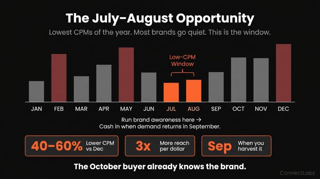 Jewelry advertising CPM comparison across 12 months — July and August showing the lowest cost per thousand impressions of the year, creating a brand awareness opportunity window before September demand returns