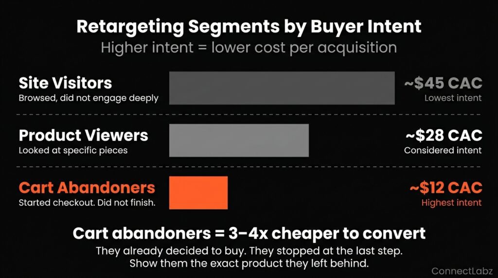 jewelry-retargeting-segments-buyer-intent-cpa Jewelry retargeting segments by buyer intent and cost per acquisition — site visitors at 45 dollars, product viewers at 28 dollars, and cart abandoners at 12 dollars CAC — highest intent at lowest cost