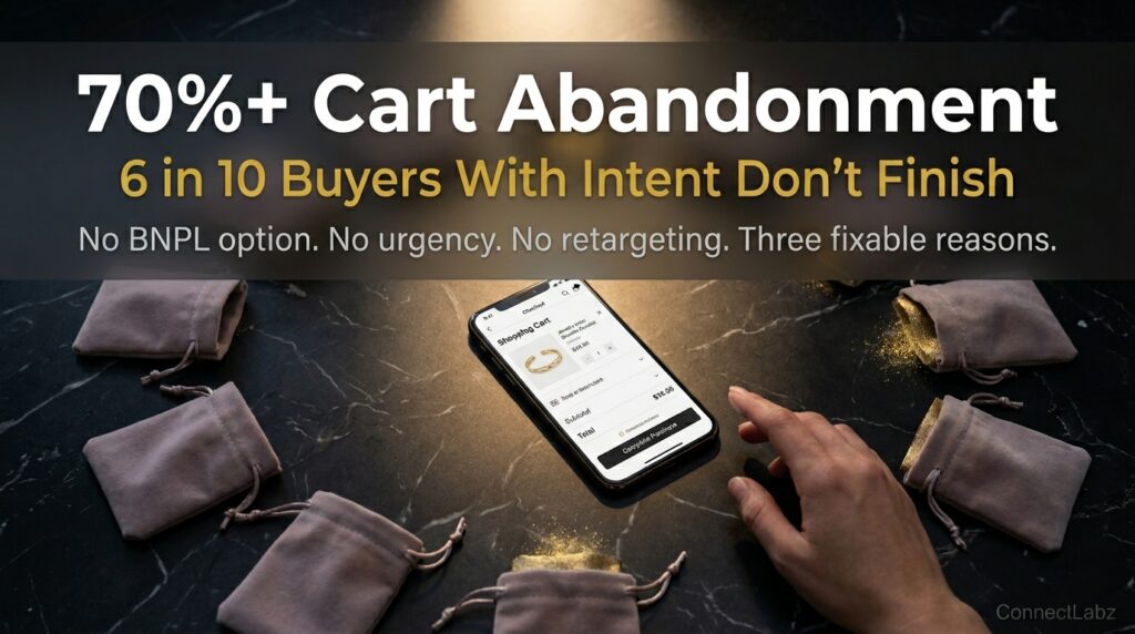 Jewelry cart abandonment visual — 70 percent of buyers with purchase intent do not complete the transaction, shown with 7 empty jewelry pouches and a checkout screen