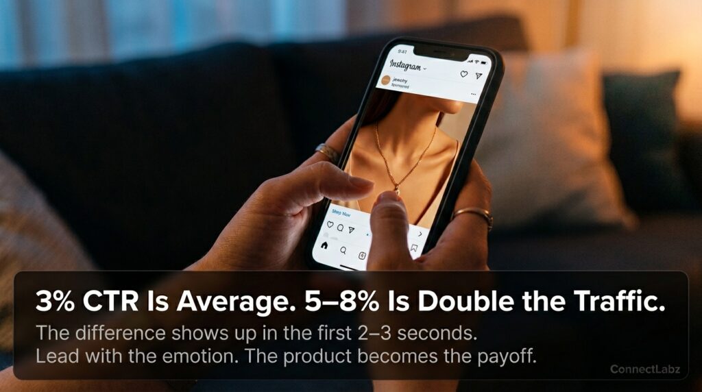 Jewelry Facebook ad CTR comparison — average 3 percent versus strong creative at 5 to 8 percent, doubling traffic from the same ad spend