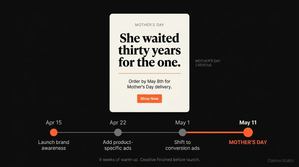 Mother's Day jewelry campaign creative example with launch timeline — typography-led ad card reading She waited thirty years for the one, with a 4-week launch sequence starting April 15 before the May 11 event