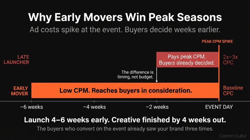 Jewelry campaign launch timing comparison — late launcher starting 2 weeks before event paying 2 to 3 times higher CPC versus early mover starting 6 weeks early at baseline CPC reaching buyers in consideration