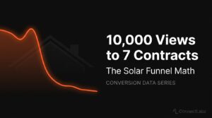 A line graph illustrating the solar lead conversion funnel where 10,000 ad views eventually become 7 signed contracts. The image uses a black background with a single orange trend line to highlight the conversion drop-off points.