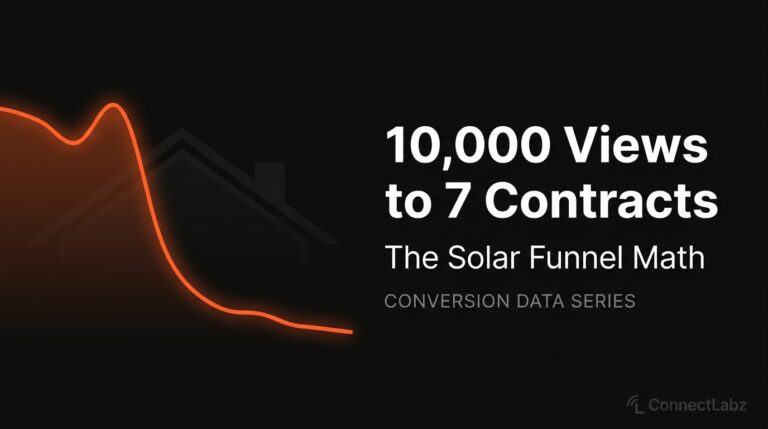 A line graph illustrating the solar lead conversion funnel where 10,000 ad views eventually become 7 signed contracts. The image uses a black background with a single orange trend line to highlight the conversion drop-off points.