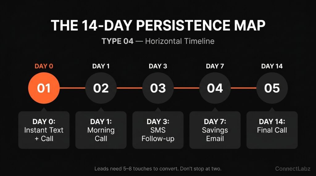 Horizontal timeline showing a 14-day solar lead follow-up sequence with 5 nodes. It maps out calls, texts, and emails from day zero to day fourteen to ensure 5-8 total touches.