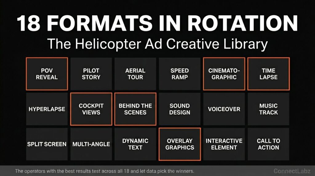 A dense 3x6 grid showing 18 different helicopter ad format names, such as POV Reveal and Pilot Story, with key high-performing formats highlighted in brand orange.