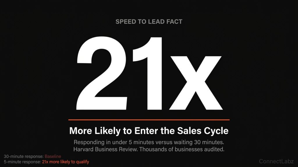 Med spa speed to lead stat — responding within 5 minutes makes a patient 21 times more likely to enter the sales cycle compared to waiting 30 minutes, per Harvard Business Review research