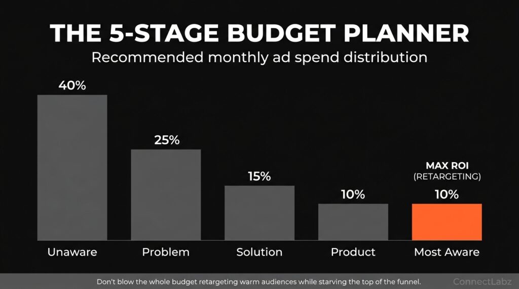 facebook-ad-budget-distribution-by-awareness-stage Vertical bar chart showing recommended Facebook ad budget distribution across the 5 buyer awareness stages, highlighting Most Aware retargeting in brand orange.