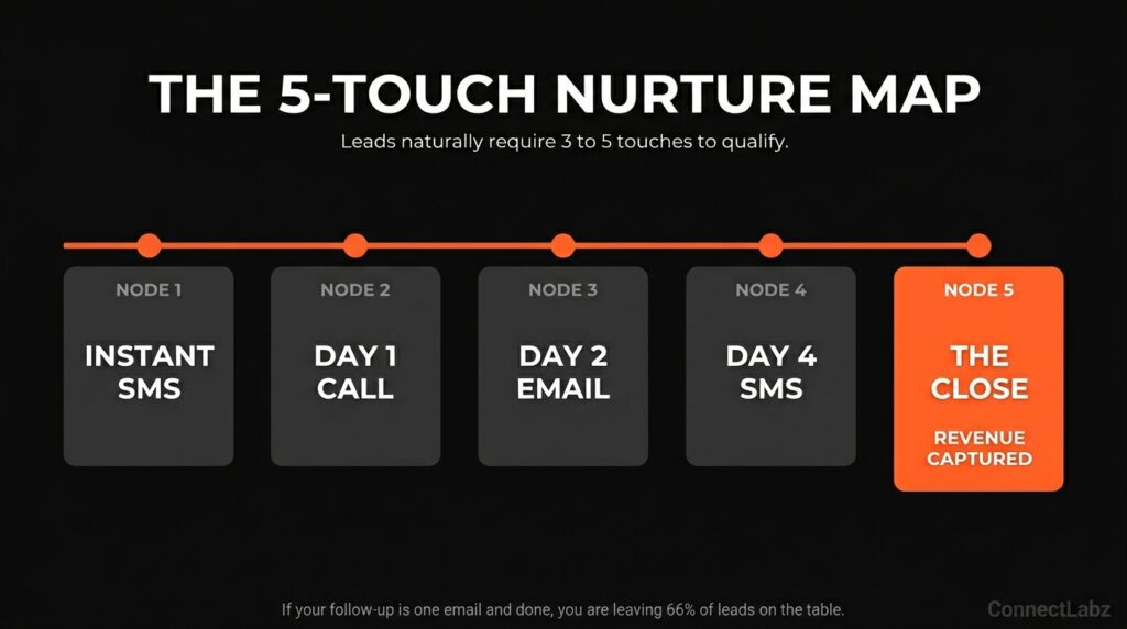 Horizontal timeline showing a 5-touch lead nurture sequence for small businesses, from an instant SMS to the final close, highlighting the persistence needed to qualify leads.