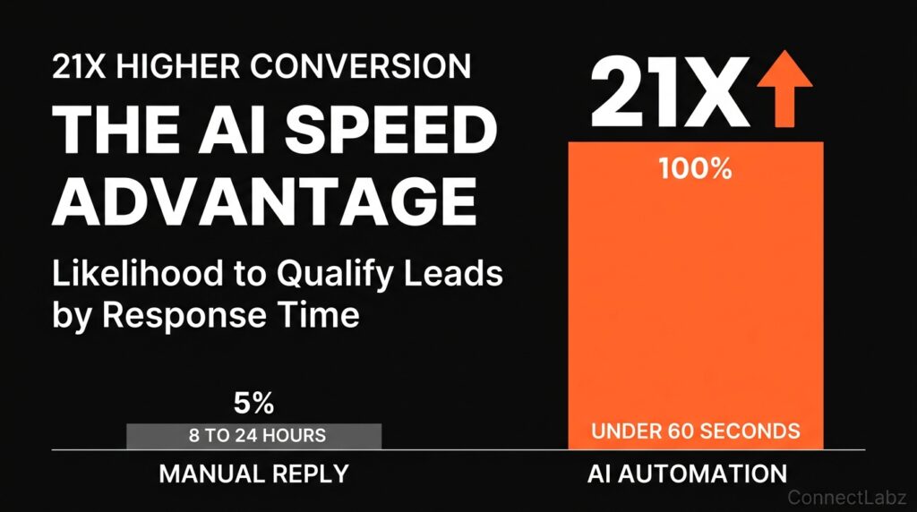 Vertical bar chart comparing an 8 to 24-hour manual lead response time against an under-60-second AI response, showing a 21x higher conversion rate for AI.