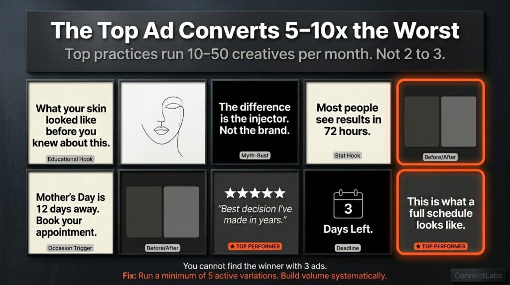 med-spa-ad-creative-variations-top-performers-grid Nine med spa ad creative variations in a 3 by 3 grid with top performers highlighted in orange — showing educational hooks, social proof, occasion triggers, deadlines, and before and after formats