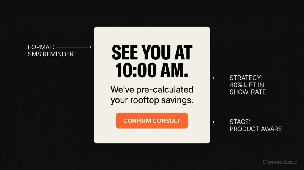 An ad card mockup of a solar appointment reminder SMS on a cream background. It highlights the 40% lift in show-rates achievable through automated text reminders for solar consultations.