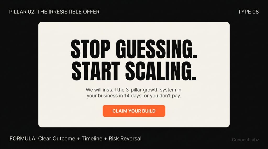 Ad card mockup on a cream background demonstrating the irresistible offer formula: a clear outcome, a specific timeline, and total risk reversal.