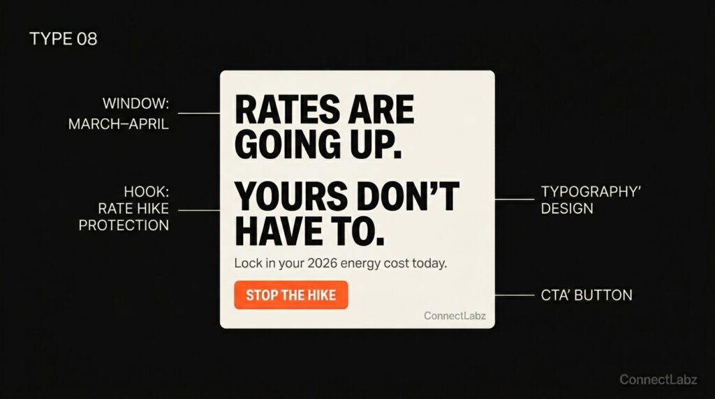 Solar ad card mockup for the March-April window with the headline Rates Are Going Up, Yours Don't Have To, targeting homeowners during utility rate-hike announcements.