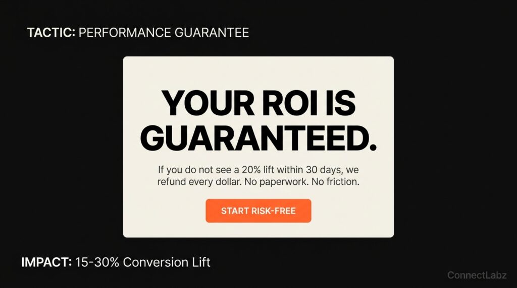 risk-reversal-guarantee-offer-ad-mockup An ad card mockup on a cream background demonstrating a risk-free performance guarantee designed to lift conversion rates by 15-30%.