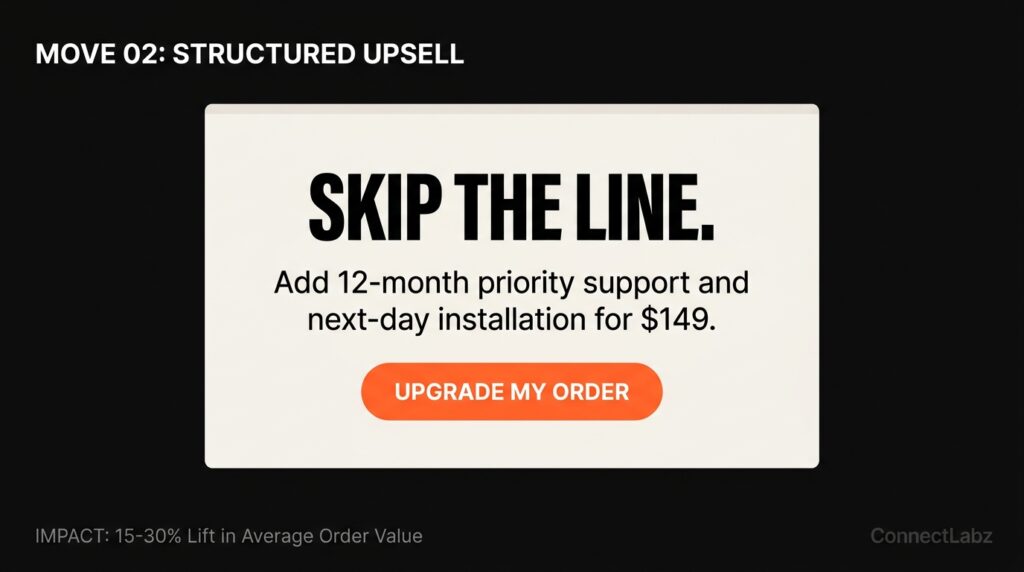 A clean cream-colored checkout mockup card showing a structured upsell for priority support, designed to lift average order value for small businesses.