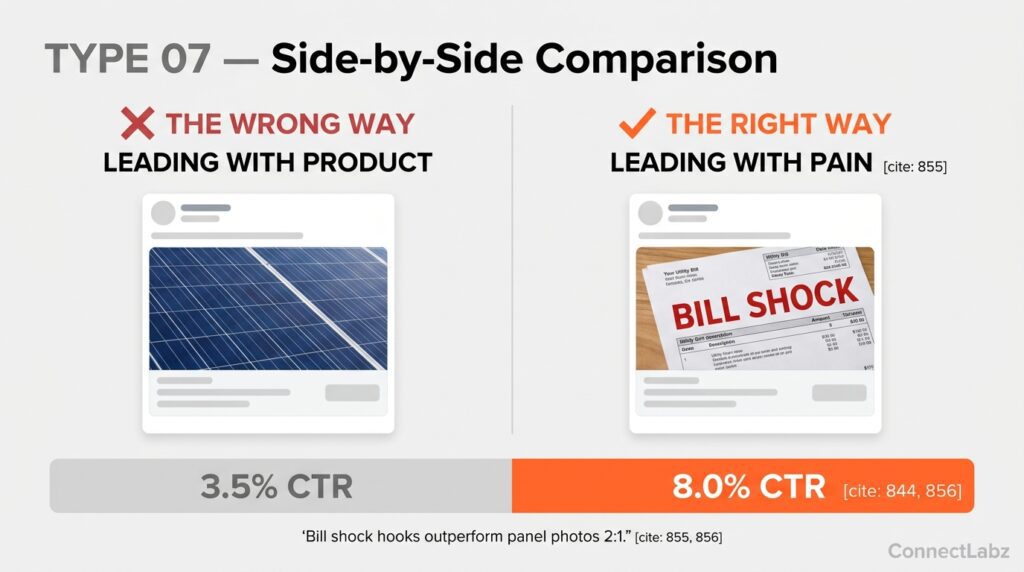 Side-by-side comparison of a solar panel product ad versus a utility bill shock ad. The bill shock ad is marked as the correct approach with an 8% click-through rate compared to 3.5% for the product-only ad.