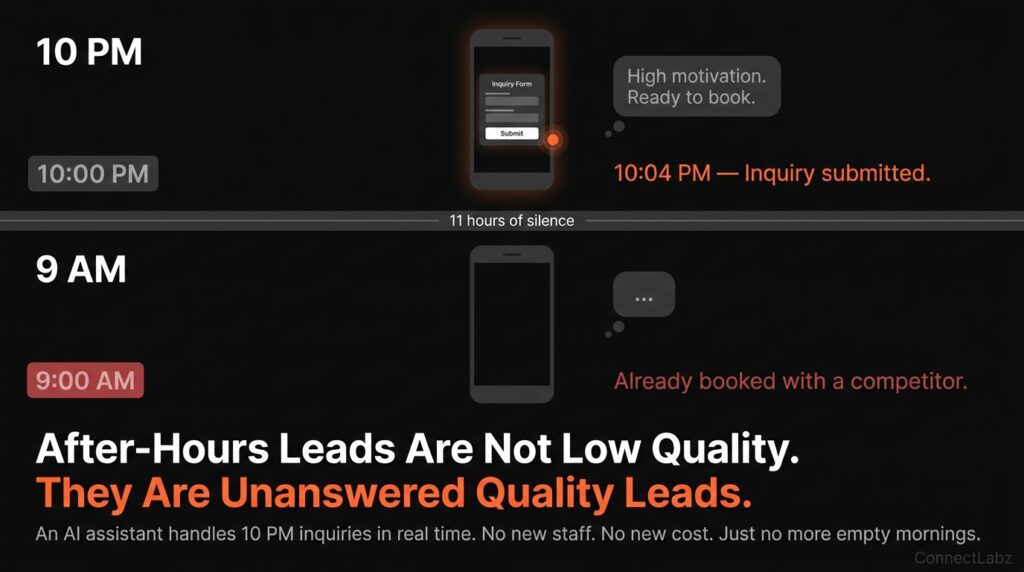 Med spa after-hours lead loss visual — patient submits inquiry at 10 PM with high motivation, practice does not respond until morning, patient has already booked with a competitor by 9 AM