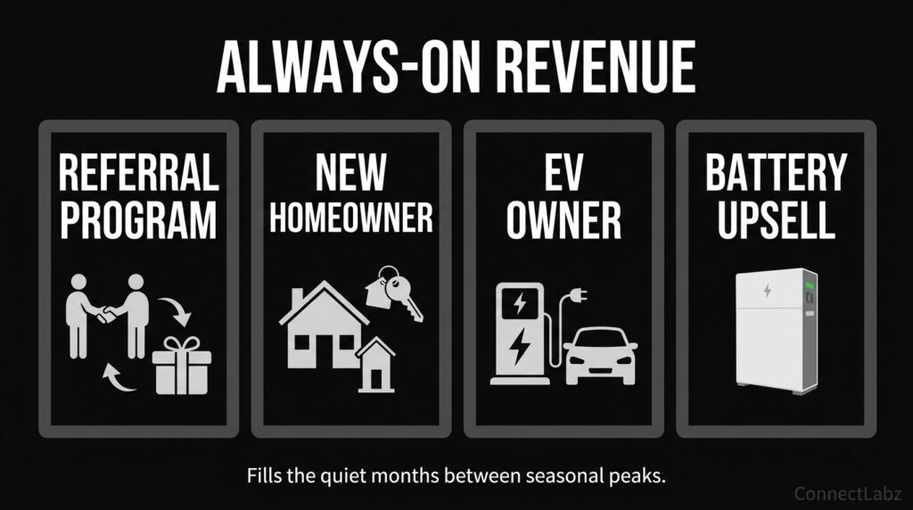 A four-tile grid system showing ongoing, year-round solar campaigns: Referral Program, New Homeowner, EV Owner, and Battery Upsell.