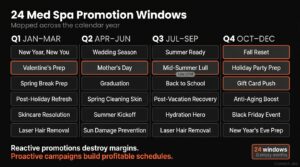 Med spa campaign calendar showing 24 promotion windows mapped across all four quarters — Q1 through Q4 with key events including Valentine's Day, Mother's Day, graduation, summer lull brand awareness, fall reset, holiday party prep, and December gift card push