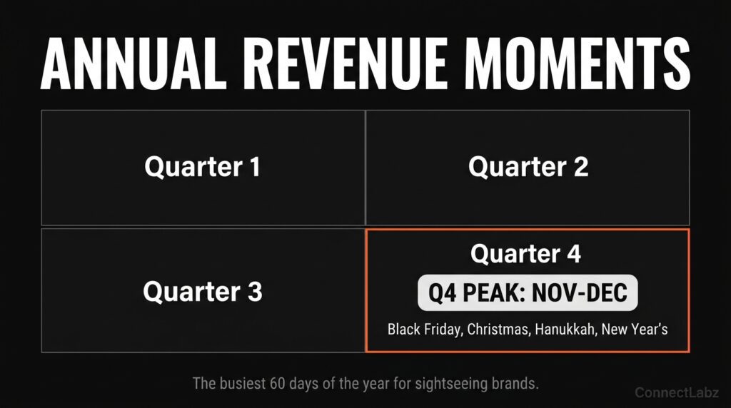 A grid of four tiles highlighting the quarterly marketing focus for helicopter brands, with the Q4 holiday peak (November-December) highlighted with a brand orange border.