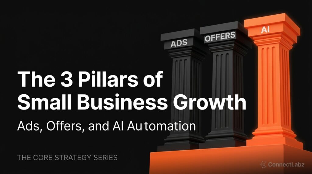 Three monumental architectural pillars labeled Ads, Offers, and AI on a glowing brand orange foundation, representing the core small business growth strategy.
