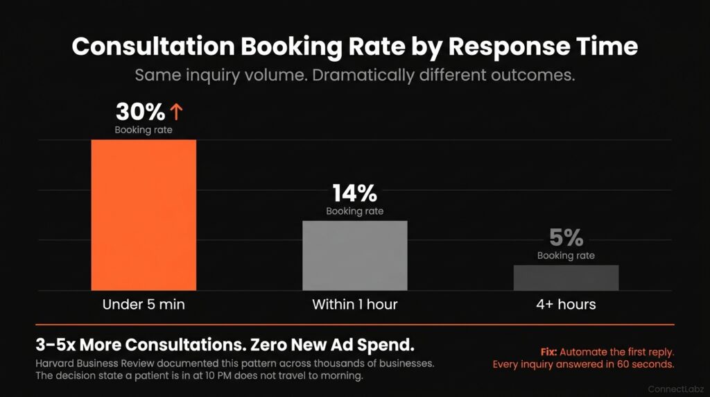 med-spa-consultation-booking-rate-by-response-time Med spa consultation booking rate by response time — under 5 minutes produces 30 percent booking rate versus 14 percent at 1 hour and 5 percent at 4 plus hours