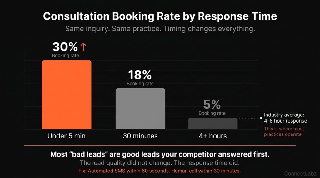 Med spa consultation booking rate comparison by response time — under 5 minutes achieving 30 percent, 30 minutes achieving 18 percent, and 4 plus hours achieving only 5 percent — industry average response is 4 to 8 hours