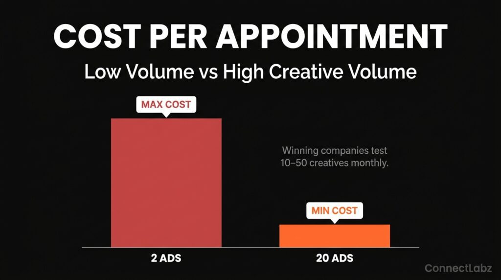 Vertical bar chart showing the cost per solar appointment for low creative volume versus high volume, proving that 20+ ads significantly reduce lead costs.