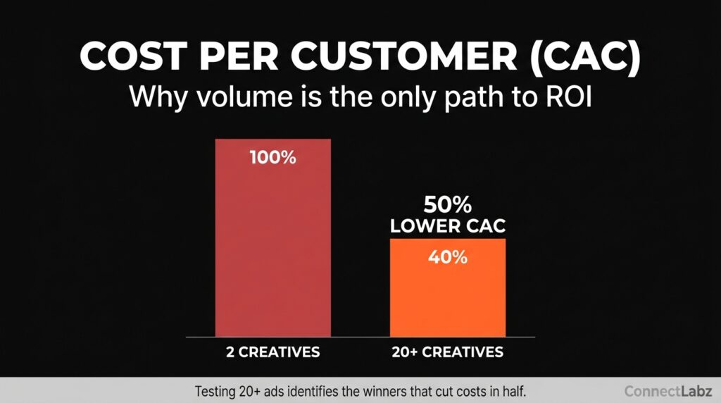 Vertical bar chart showing the cost per customer for low creative volume versus high volume, proving that testing 20+ ads can cut customer acquisition costs by half.