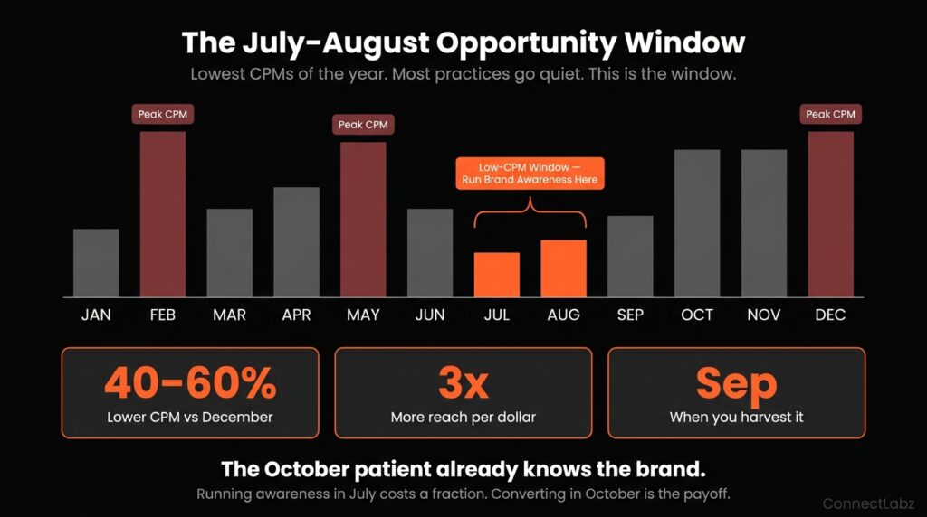Med spa advertising CPM comparison across 12 months — July and August showing the lowest cost per thousand impressions, creating a brand awareness opportunity window before fall demand returns