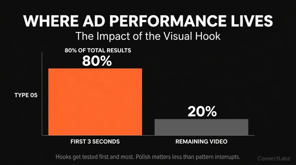 Vertical bar chart showing that 80 percent of small business ad performance comes from the first 3 seconds (the hook), highlighted in brand orange.