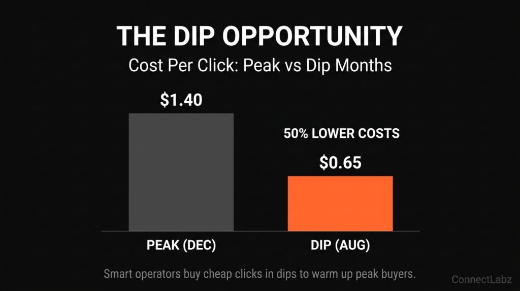 A bar chart comparing helicopter ad costs during peak months (December) versus dip months (August). It shows that costs are 50% lower during dips, representing a major opportunity for awareness building.