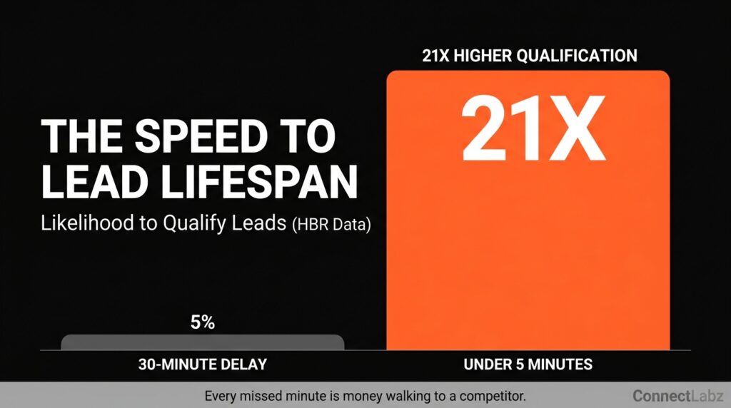 Vertical bar chart based on HBR data showing that responding to leads in under 5 minutes makes them 21 times more likely to qualify than waiting 30 minutes.
